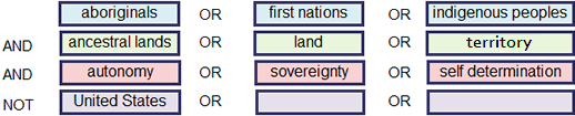 Table with examples of combining search terms